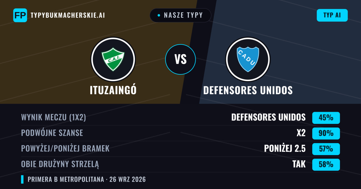 Nasze typy: Ituzaingó vs Defensores Unidos — Remis (45%); Poniżej 2.5; Obie drużyny strzelą: Tak