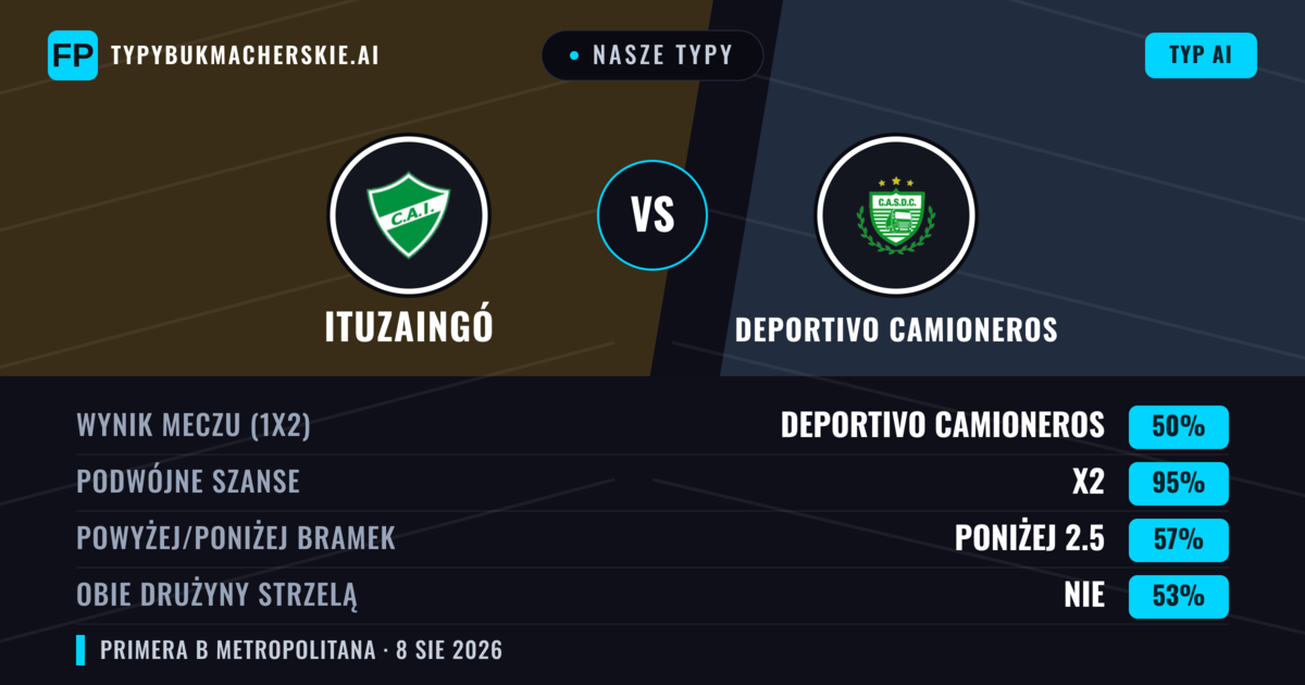 Nasze typy: Ituzaingó vs Deportivo Camioneros — Remis (50%); Poniżej 2.5; Obie drużyny strzelą: Nie
