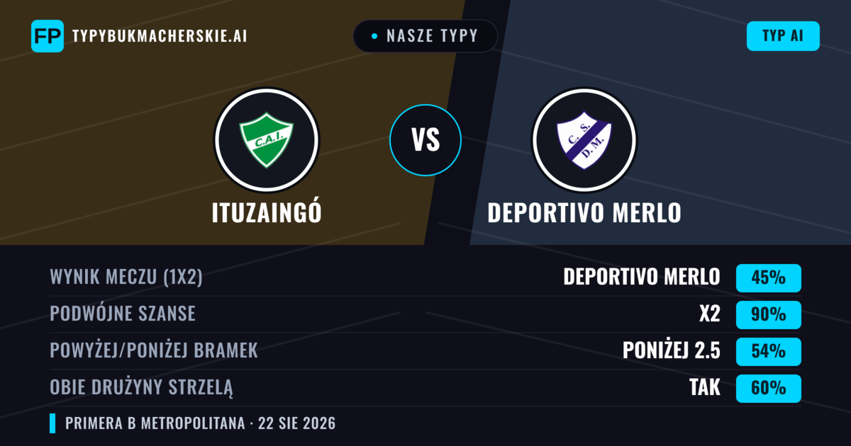 Nasze typy: Ituzaingó vs Deportivo Merlo — Deportivo Merlo — Wygrana (42%); Poniżej 2.5; Obie drużyny strzelą: Nie