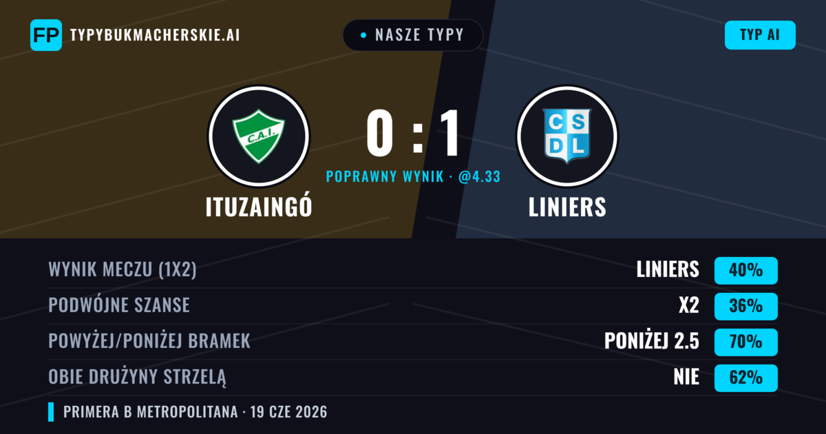 Nasze typy: Ituzaingó vs Liniers — Liniers — Wygrana (40%); Poniżej 2.5; Obie drużyny strzelą: Nie