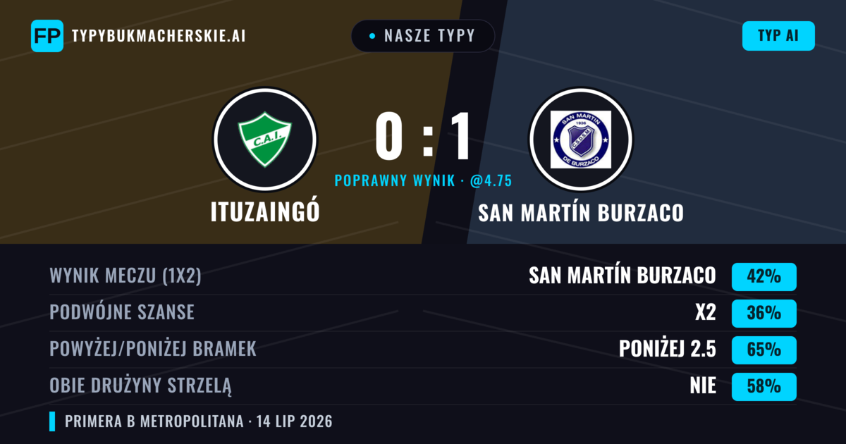 Nasze typy: Ituzaingó vs San Martín Burzaco — San Martín Burzaco — Wygrana (42%); Poniżej 2.5; Obie drużyny strzelą: Nie