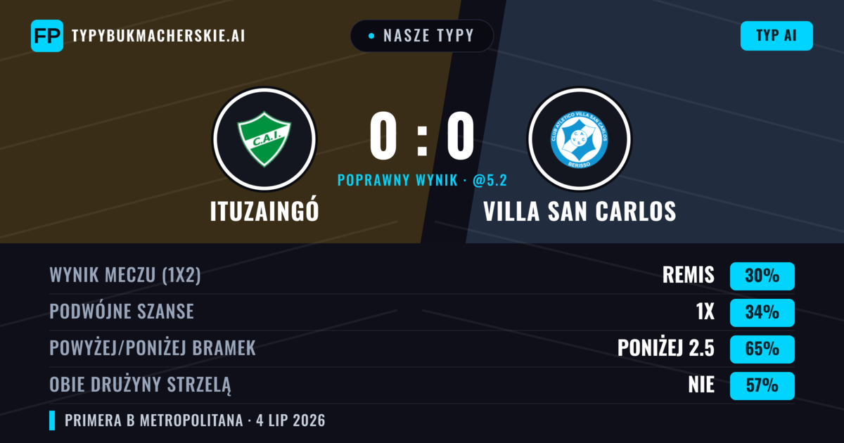 Nasze typy: Ituzaingó vs Villa San Carlos — Villa San Carlos — Wygrana (37%); Poniżej 2.5; Obie drużyny strzelą: Nie