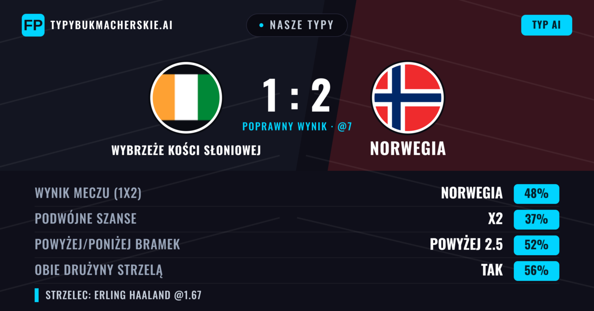 Nasze typy: Wybrzeże Kości Słoniowej vs Norwegia — Norwegia — Wygrana (47%); Powyżej 2.5; Obie drużyny strzelą: Tak