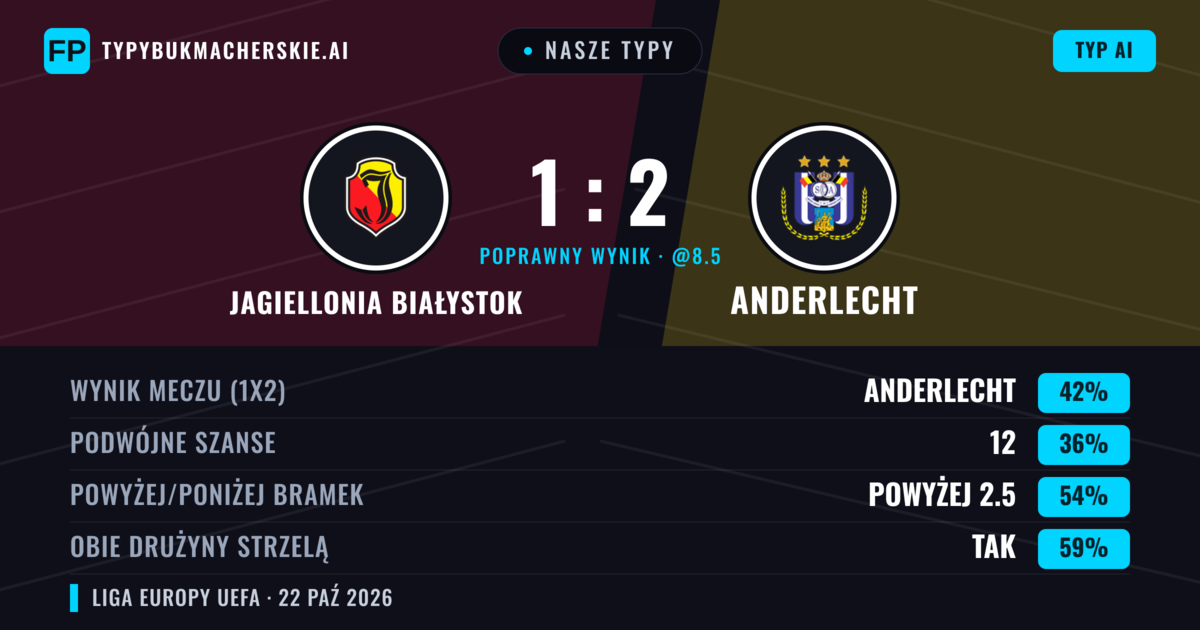 Nasze typy: Jagiellonia Białystok vs Anderlecht — Anderlecht — Wygrana (42%); Powyżej 2.5; Obie drużyny strzelą: Tak