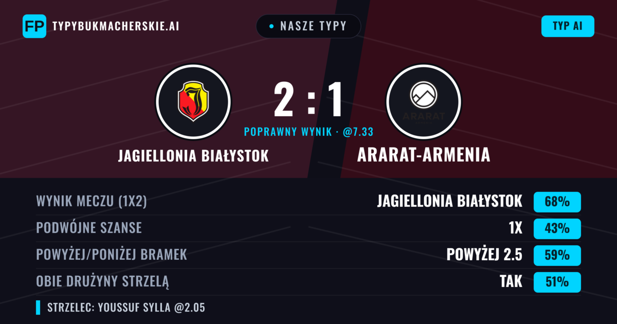 Nasze typy: Jagiellonia Białystok vs Ararat-Armenia — Jagiellonia Białystok — Wygrana (68%); Powyżej 2.5; Obie drużyny strzelą: Tak