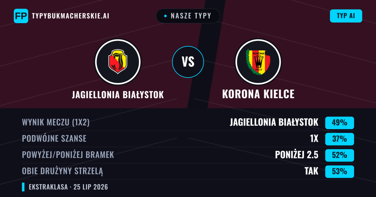 Nasze typy: Jagiellonia Białystok vs Korona Kielce — Jagiellonia Białystok — Wygrana (49%); Poniżej 2.5; Obie drużyny strzelą: Tak