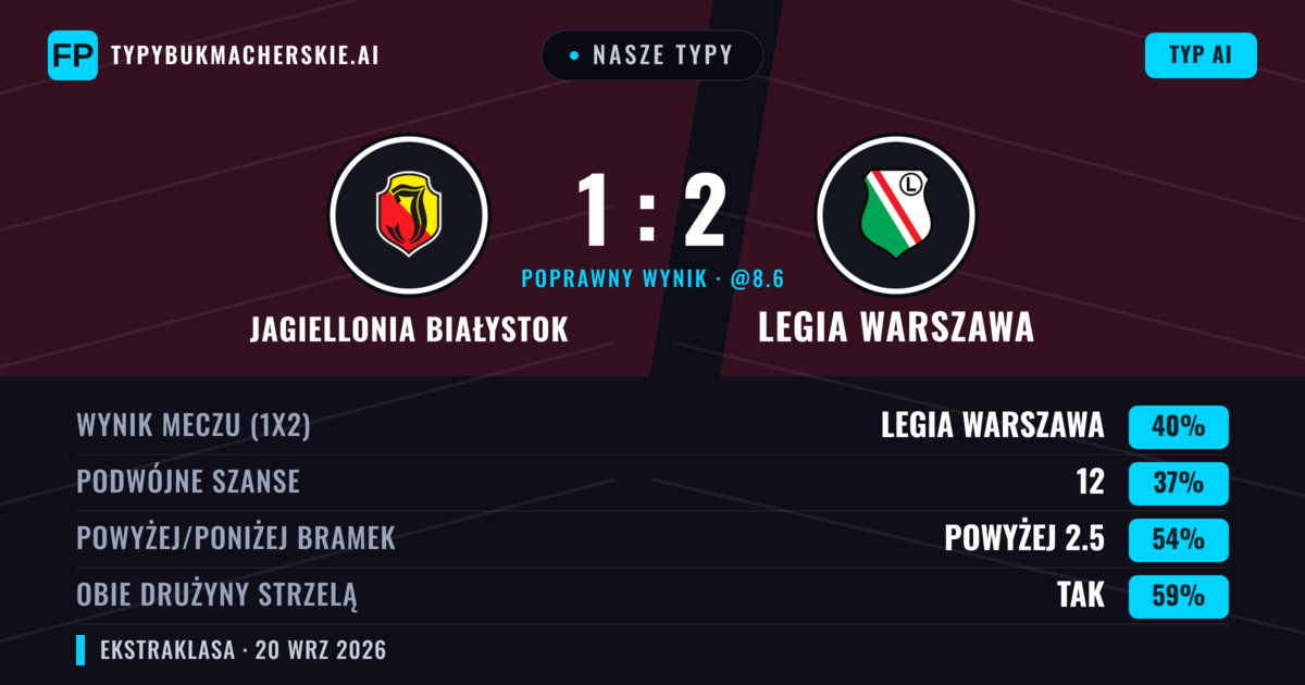 Nasze typy: Jagiellonia Białystok vs Legia Warszawa — Legia Warszawa — Wygrana (39%); Powyżej 2.5; Obie drużyny strzelą: Tak