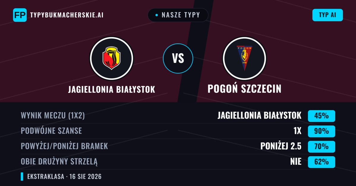 Nasze typy: Jagiellonia Białystok vs Pogoń Szczecin — Remis (45%); Poniżej 2.5; Obie drużyny strzelą: Nie