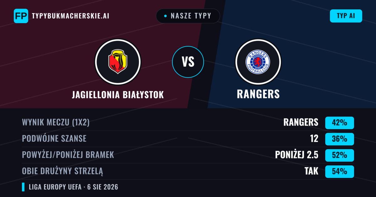 Nasze typy: Jagiellonia Białystok vs Rangers — Rangers — Wygrana (40%); Poniżej 2.5; Obie drużyny strzelą: Tak