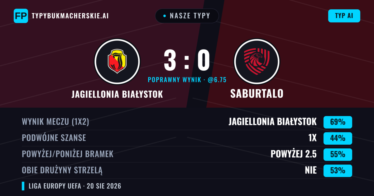 Nasze typy: Jagiellonia Białystok vs FC Iberia 1999 — Jagiellonia Białystok — Wygrana (70%); Powyżej 2.5; Obie drużyny strzelą: Nie