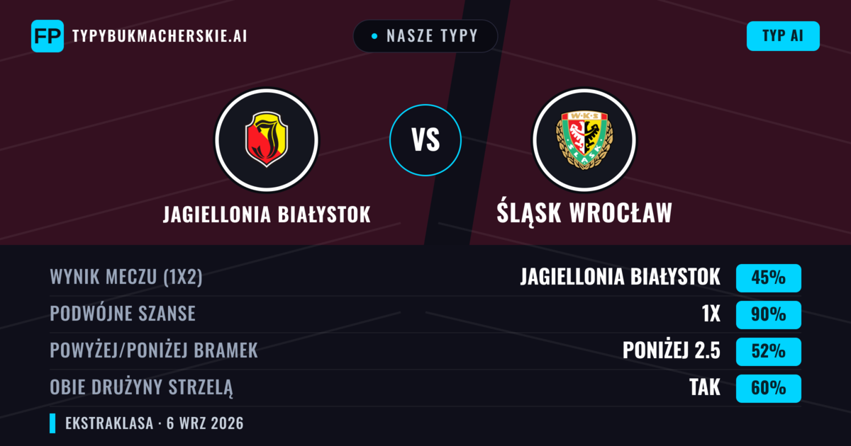 Nasze typy: Jagiellonia Białystok vs Śląsk Wrocław — Jagiellonia Białystok — Wygrana (57%); Powyżej 2.5; Obie drużyny strzelą: Tak