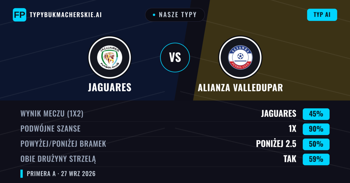 Nasze typy: Jaguares vs Alianza Valledupar — Jaguares — Wygrana (41%); Poniżej 2.5; Obie drużyny strzelą: Tak