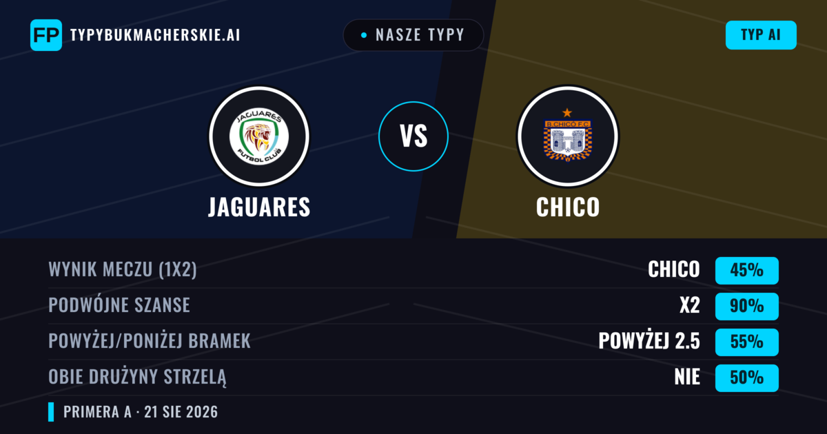 Nasze typy: Jaguares vs Chico — Jaguares — Wygrana (52%); Poniżej 2.5; Obie drużyny strzelą: Nie