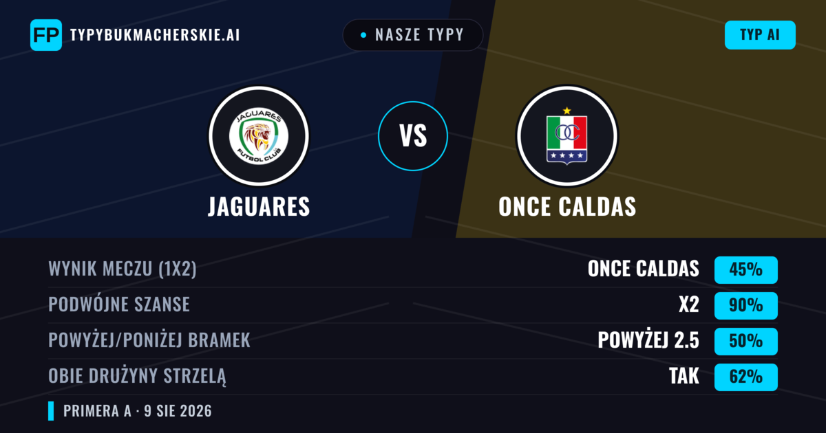 Nasze typy: Jaguares vs Once Caldas — Once Caldas — Wygrana (49%); Poniżej 2.5; Obie drużyny strzelą: Tak