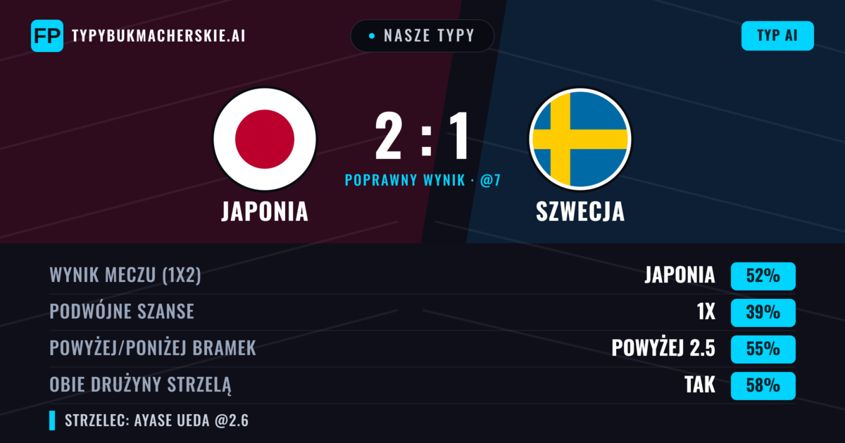 Nasze typy: Japonia vs Szwecja — Japonia — Wygrana (50%); Powyżej 2.5; Obie drużyny strzelą: Tak