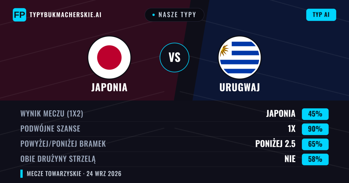 Nasze typy: Japonia vs Urugwaj — Japonia — Wygrana (51%); Poniżej 2.5; Obie drużyny strzelą: Nie
