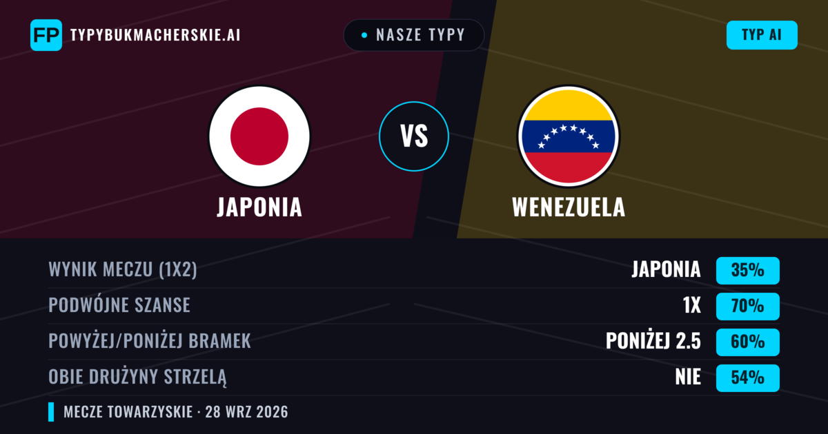 Nasze typy: Japonia vs Wenezuela — Japonia — Wygrana (70%); Powyżej 2.5; Obie drużyny strzelą: Nie