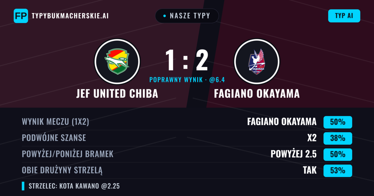 Nasze typy: JEF United Chiba vs Fagiano Okayama — Fagiano Okayama — Wygrana (51%); Powyżej 2.5; Obie drużyny strzelą: Tak
