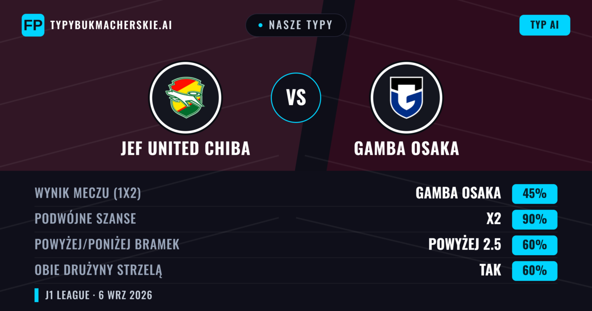 Nasze typy: JEF United Chiba vs Gamba Osaka — Remis (45%); Powyżej 2.5; Obie drużyny strzelą: Tak