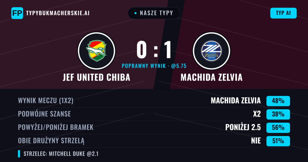 Nasze typy: JEF United Chiba vs Machida Zelvia — Machida Zelvia — Wygrana (54%); Poniżej 2.5; Obie drużyny strzelą: Nie