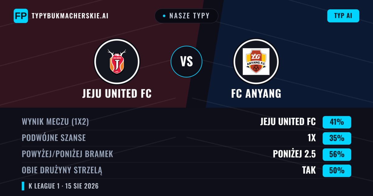 Nasze typy: Jeju United FC vs FC Anyang — Jeju United FC — Wygrana (42%); Poniżej 2.5; Obie drużyny strzelą: Tak