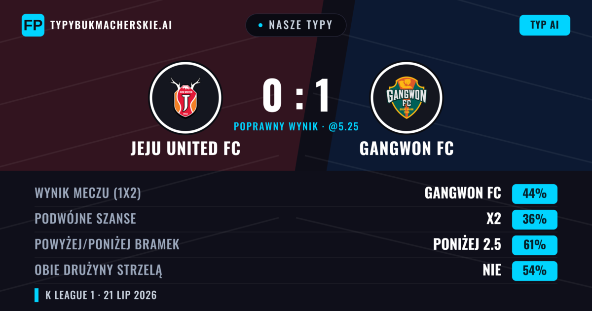 Nasze typy: Jeju United FC vs Gangwon FC — Gangwon FC — Wygrana (46%); Poniżej 2.5; Obie drużyny strzelą: Nie