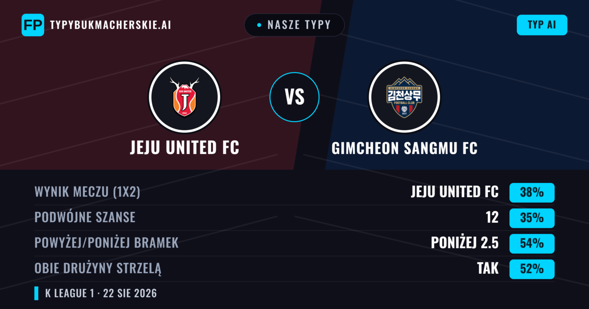 Nasze typy: Jeju United FC vs Gimcheon Sangmu FC — Jeju United FC — Wygrana (38%); Poniżej 2.5; Obie drużyny strzelą: Tak
