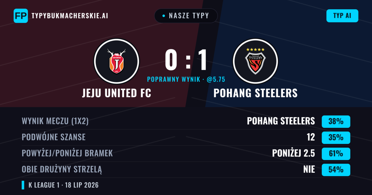 Nasze typy: Jeju United FC vs Pohang Steelers — Pohang Steelers — Wygrana (39%); Poniżej 2.5; Obie drużyny strzelą: Nie