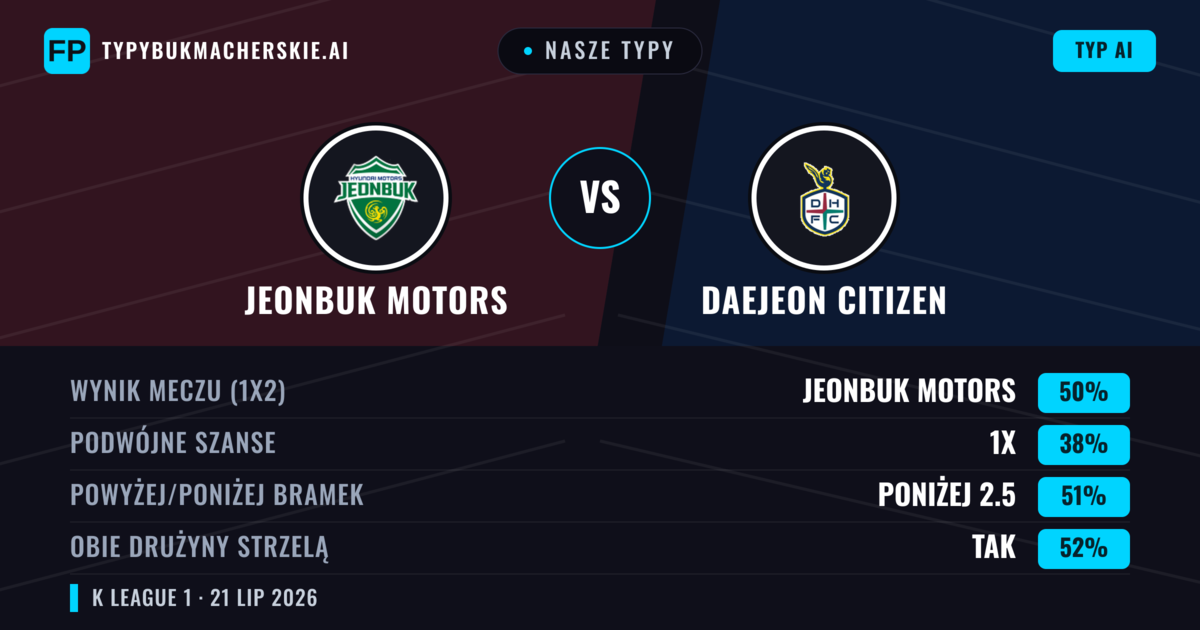 Nasze typy: Jeonbuk Motors vs Daejeon Citizen — Jeonbuk Motors — Wygrana (49%); Poniżej 2.5; Obie drużyny strzelą: Tak