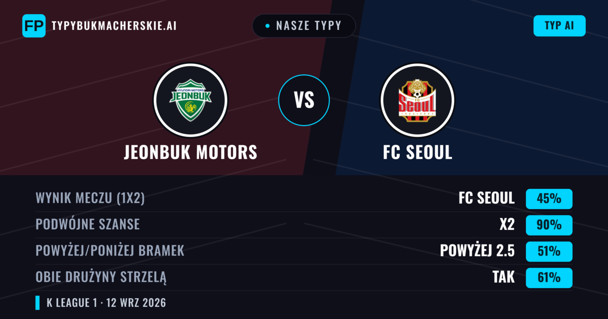 Nasze typy: Jeonbuk Motors vs FC Seoul — Remis (45%); Powyżej 2.5; Obie drużyny strzelą: Tak