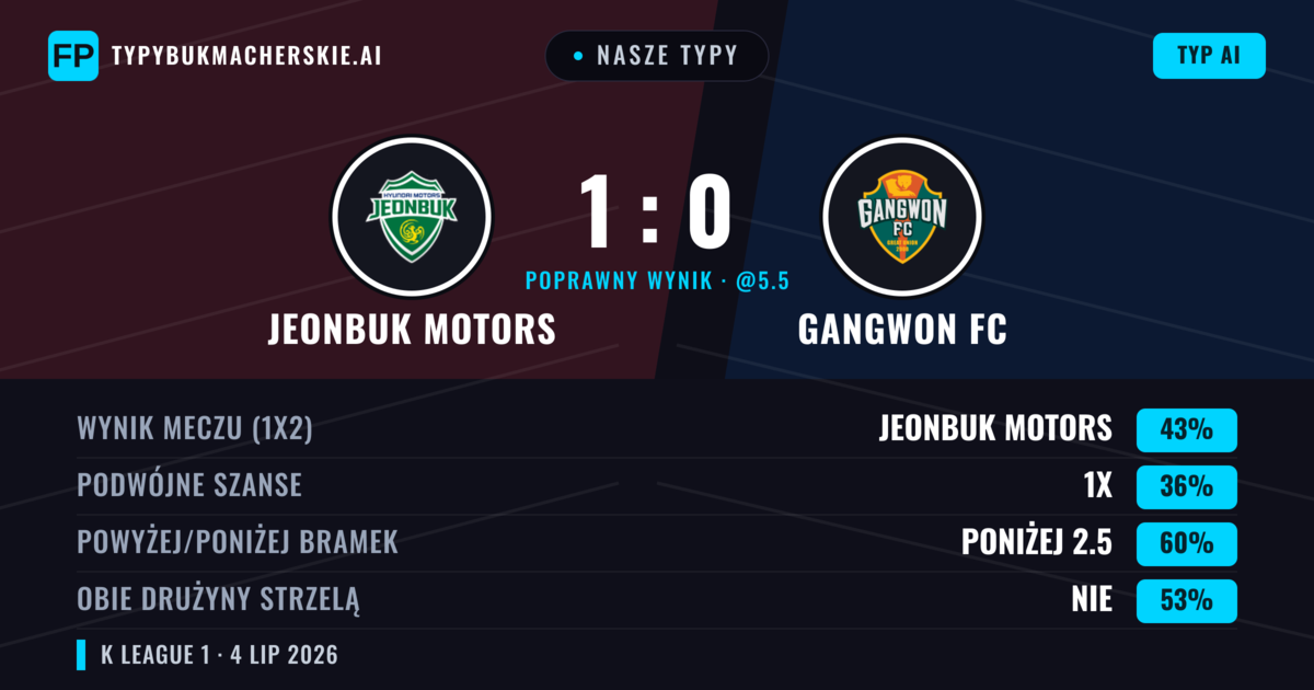 Nasze typy: Jeonbuk Motors vs Gangwon FC — Jeonbuk Motors — Wygrana (42%); Poniżej 2.5; Obie drużyny strzelą: Nie