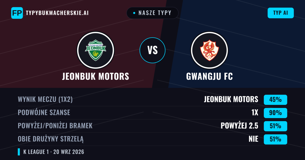 Nasze typy: Jeonbuk Motors vs Gwangju FC — Jeonbuk Motors — Wygrana (66%); Powyżej 2.5; Obie drużyny strzelą: Tak