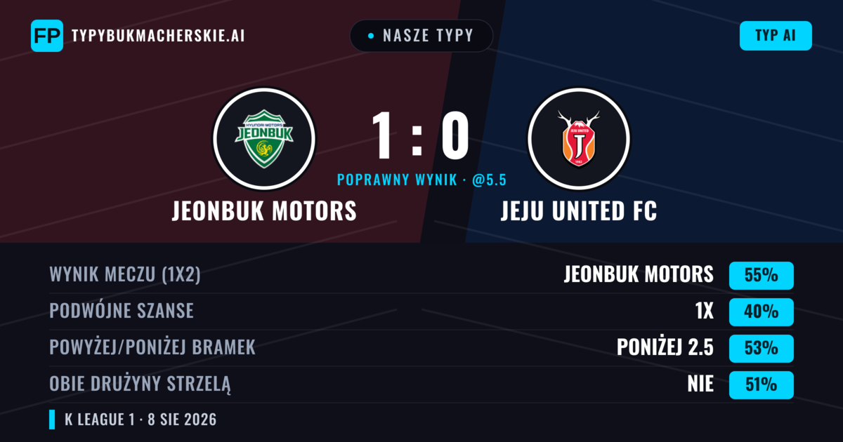 Nasze typy: Jeonbuk Motors vs Jeju United FC — Jeonbuk Motors — Wygrana (54%); Poniżej 2.5; Obie drużyny strzelą: Tak