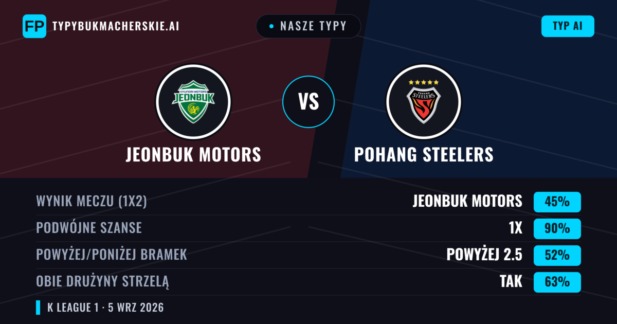 Nasze typy: Jeonbuk Motors vs Pohang Steelers — Jeonbuk Motors — Wygrana (52%); Poniżej 2.5; Obie drużyny strzelą: Nie