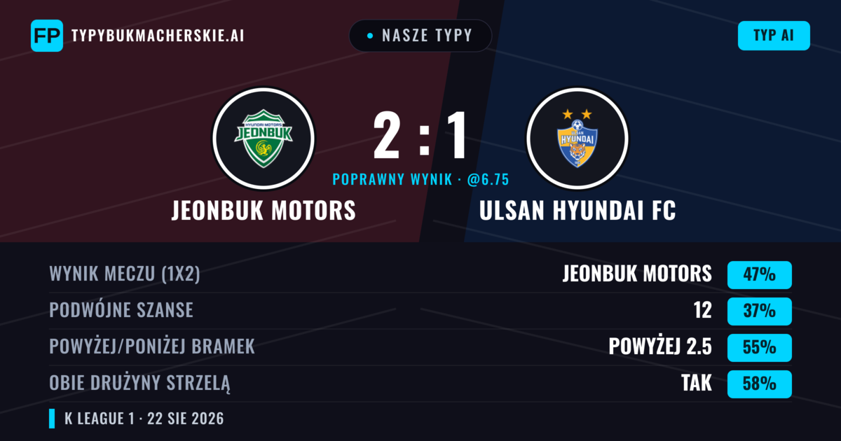Nasze typy: Jeonbuk Motors vs Ulsan Hyundai FC — Jeonbuk Motors — Wygrana (47%); Powyżej 2.5; Obie drużyny strzelą: Tak