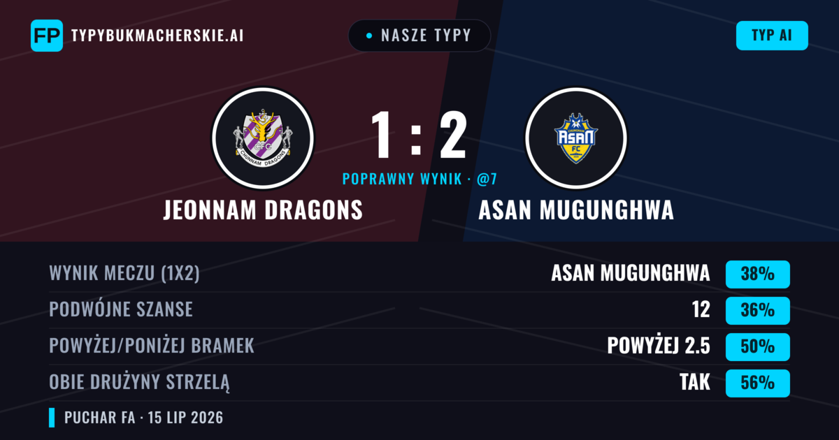 Nasze typy: Jeonnam Dragons vs Asan Mugunghwa — Asan Mugunghwa — Wygrana (39%); Powyżej 2.5; Obie drużyny strzelą: Tak