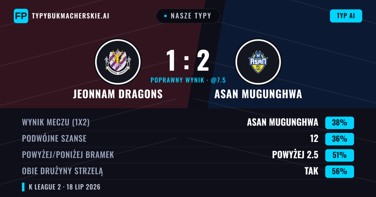 Nasze typy: Jeonnam Dragons vs Asan Mugunghwa — Asan Mugunghwa — Wygrana (38%); Powyżej 2.5; Obie drużyny strzelą: Tak