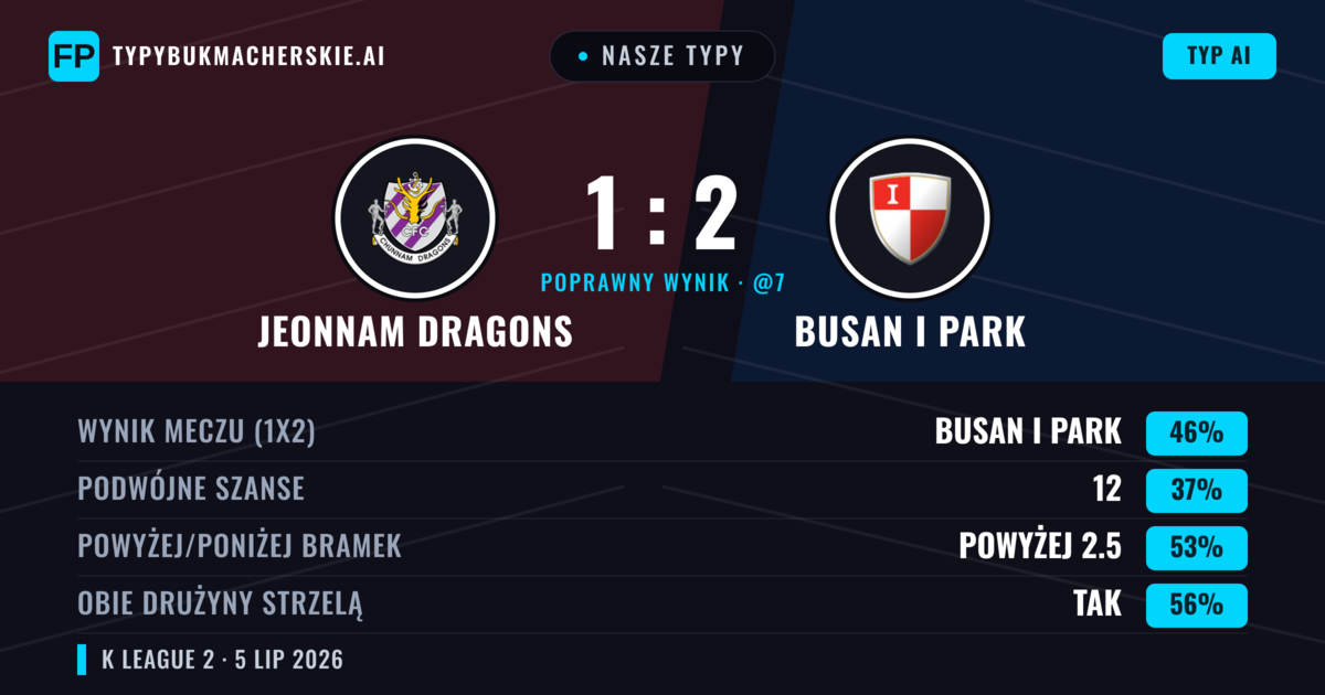 Nasze typy: Jeonnam Dragons vs Busan I Park — Busan I Park — Wygrana (46%); Powyżej 2.5; Obie drużyny strzelą: Tak