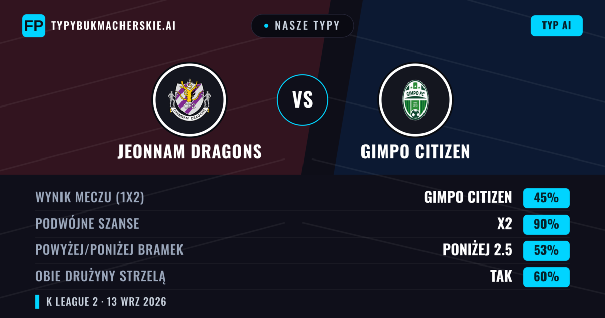Nasze typy: Jeonnam Dragons vs Gimpo Citizen — Remis (45%); Poniżej 2.5; Obie drużyny strzelą: Tak