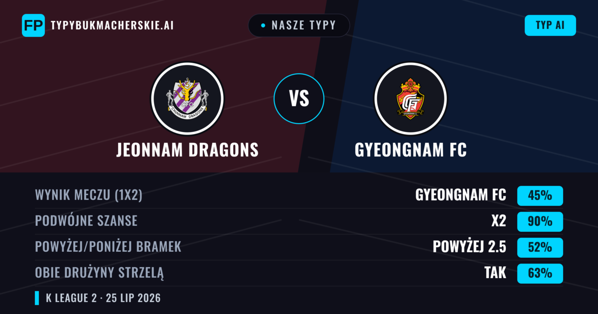 Nasze typy: Jeonnam Dragons vs Gyeongnam FC — Jeonnam Dragons — Wygrana (38%); Poniżej 2.5; Obie drużyny strzelą: Tak