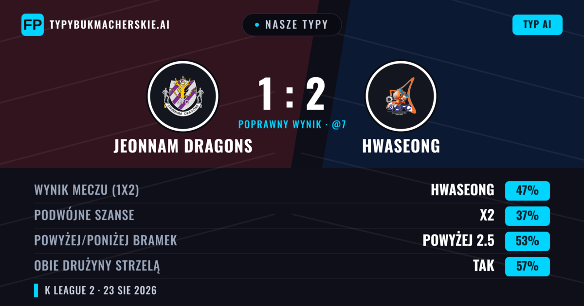 Nasze typy: Jeonnam Dragons vs Hwaseong — Hwaseong — Wygrana (48%); Powyżej 2.5; Obie drużyny strzelą: Tak