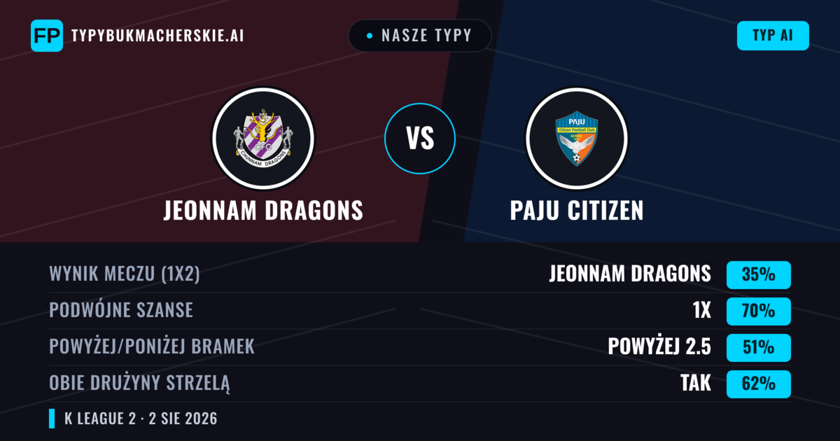 Nasze typy: Jeonnam Dragons vs Paju Citizen — Jeonnam Dragons — Wygrana (44%); Powyżej 2.5; Obie drużyny strzelą: Tak