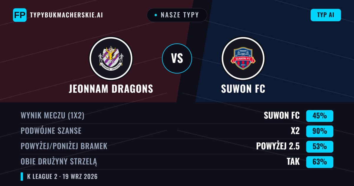 Nasze typy: Jeonnam Dragons vs Suwon FC — Suwon FC — Wygrana (50%); Powyżej 2.5; Obie drużyny strzelą: Tak