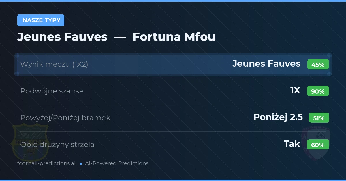 Nasze typy: Jeunes Fauves vs Fortuna Mfou — Remis (45%); Poniżej 2.5; Obie drużyny strzelą: Tak