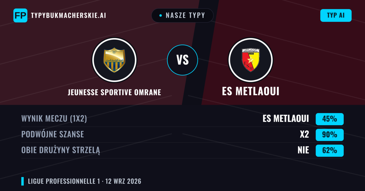 Nasze typy: Jeunesse Sportive Omrane vs ES Metlaoui — Remis (45%); Obie drużyny strzelą: Nie