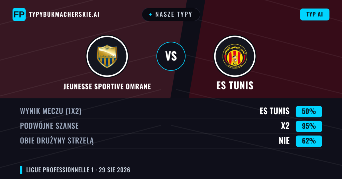 Nasze typy: Jeunesse Sportive Omrane vs ES Tunis — Remis (50%); Obie drużyny strzelą: Nie