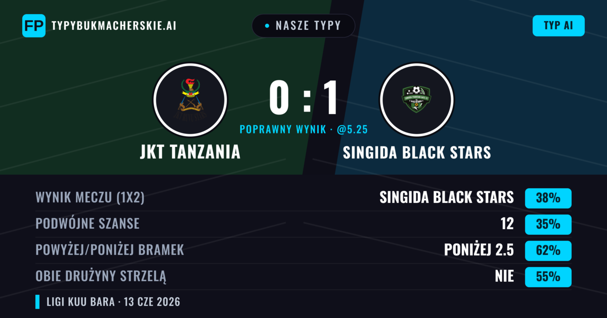 Nasze typy: JKT Tanzania vs Singida Black Stars — Singida Black Stars — Wygrana (38%); Poniżej 2.5; Obie drużyny strzelą: Nie
