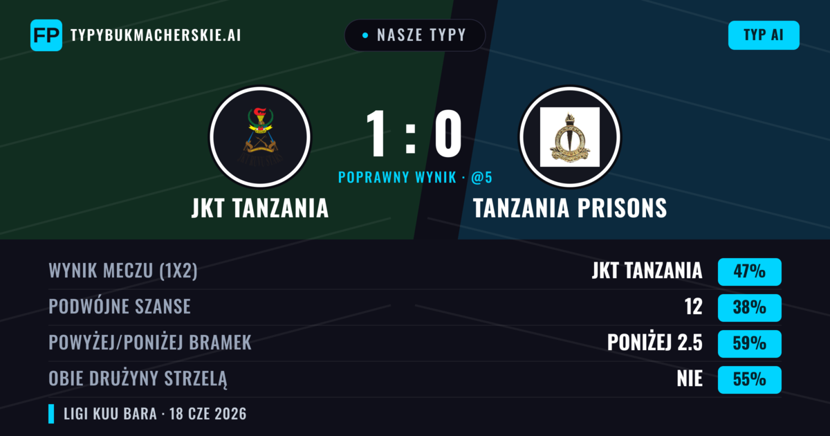 Nasze typy: JKT Tanzania vs Tanzania Prisons — JKT Tanzania — Wygrana (47%); Poniżej 2.5; Obie drużyny strzelą: Nie