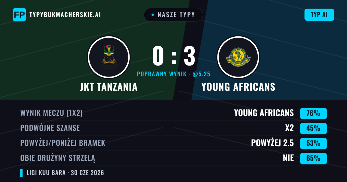 Nasze typy: JKT Tanzania vs Young Africans — Young Africans — Wygrana (74%); Powyżej 2.5; Obie drużyny strzelą: Nie