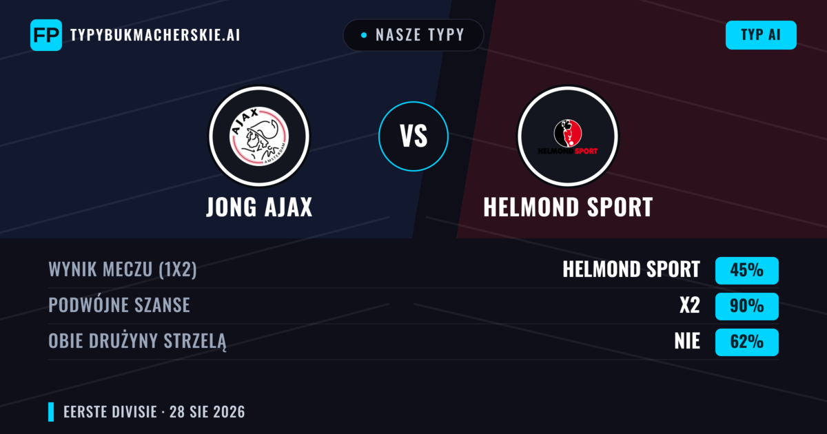 Nasze typy: Jong Ajax vs Helmond Sport — Jong Ajax — Wygrana (44%); Powyżej 2.5; Obie drużyny strzelą: Tak
